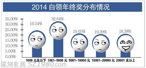 体重也像年终奖就好了！四成白领不超5000元