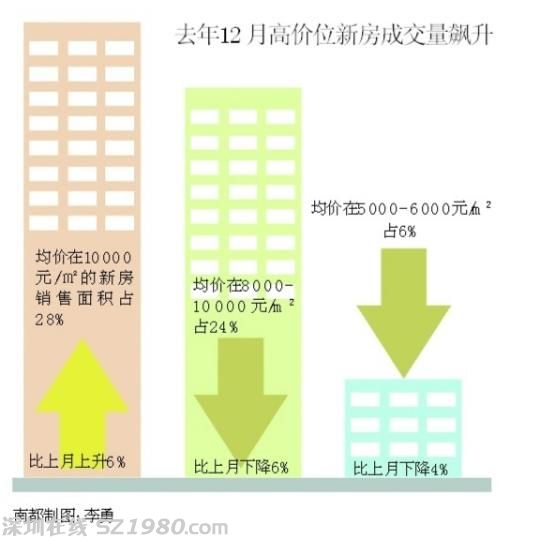 东莞上月房价再破九千 创最高月度纪录