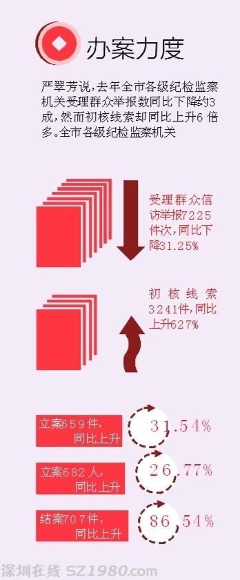 广州去年落马官员平均45.74岁 九成倒在商贿