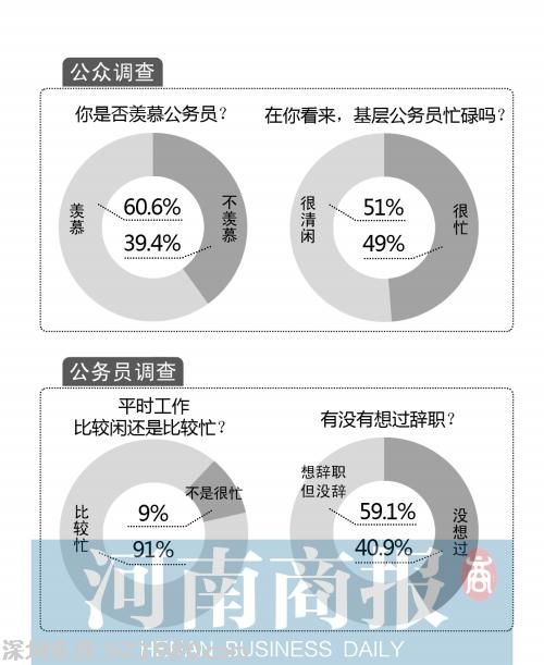 调查称河南六成公务员想过辞职 但最终无1人辞职