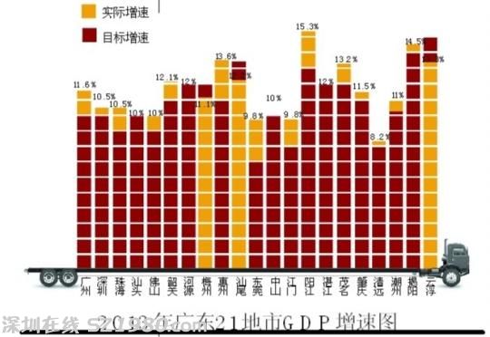 去年广东三地市未完成GDP目标