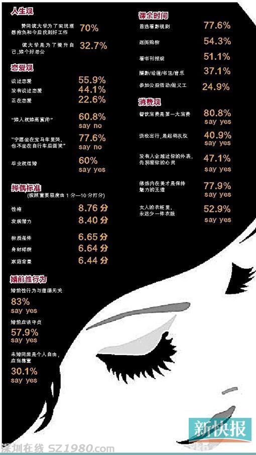 超五成广州女大学生认为婚前应守住贞洁