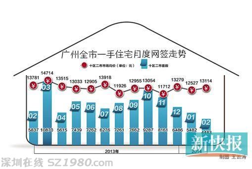 广州2月楼市成交量大跌 增城最低卖2000元