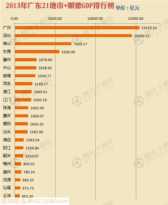 肇庆GDP总量也将赶超珠海 可能就在今年底