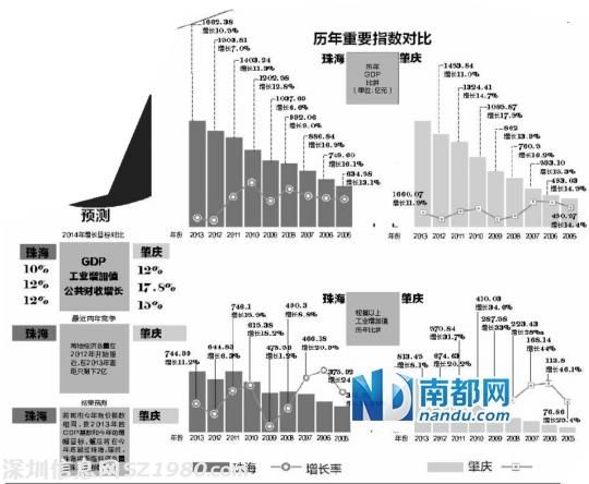 肇庆GDP总量也将赶超珠海 可能就在今年底