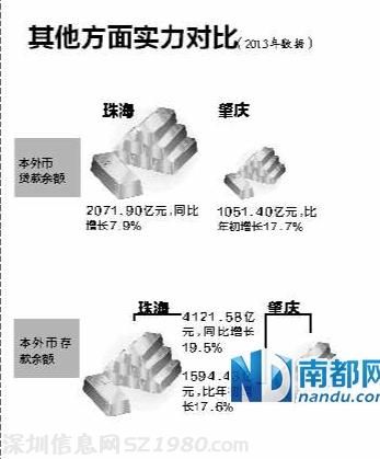 肇庆GDP总量也将赶超珠海 可能就在今年底