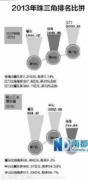 肇庆GDP总量也将赶超珠海 可能就在今年底