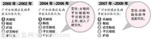 广州女性宫颈癌10年翻番 性伴多等为诱因