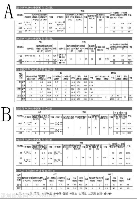 广州停车场收费预计大涨 计费时段缩为15分钟