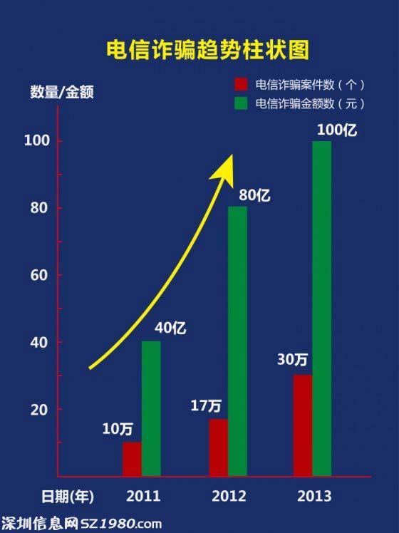 2013年，全国电信诈骗发案30万余起，群众损失100多亿。比2012年分别上升了77%、25%。