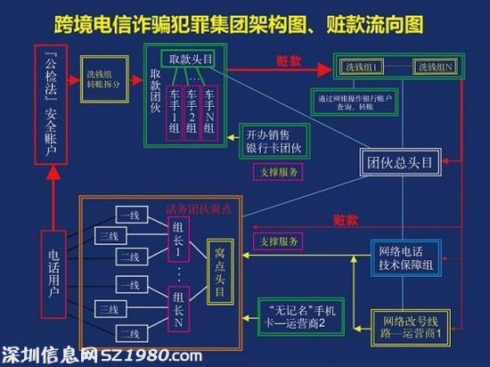 电信诈骗利益分配图