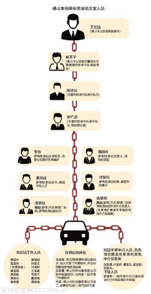 佛山车检黑幕：两年一个人进账2200多万