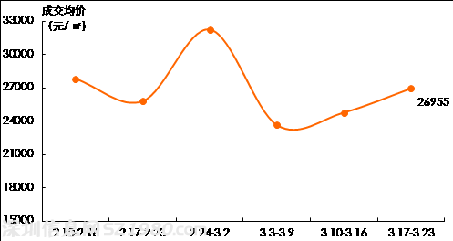 深一二手房价齐涨 新房价超二手房达27372元/平