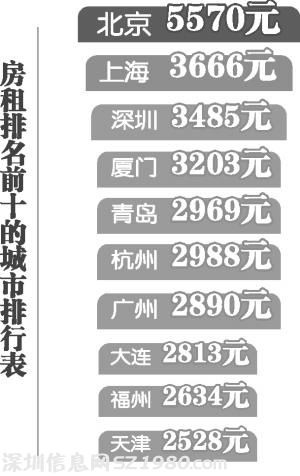 广州租房每月平均租金2890元 列全国第七