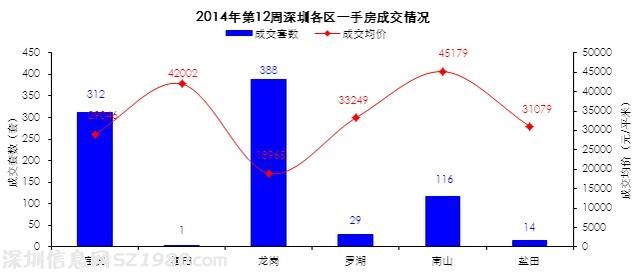 深一二手房价齐涨 新房价超二手房达27372元/平