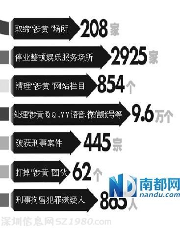 广东扫黄月余刑拘865人 东莞36警察被查处问责