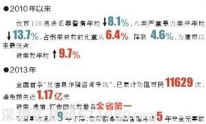 深圳每日4000警力巡逻 去年破案数全省第一