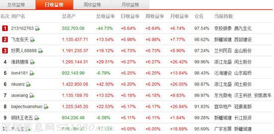 排名前十选手收益超6.05% 新疆城建受追捧