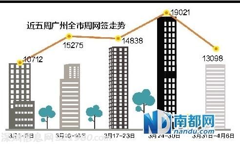 媒体称上周广州楼市量齐跌 跌幅均超三成