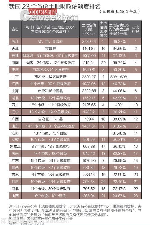 土地依赖度排名