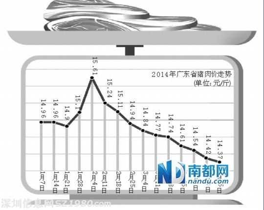 广东猪肉价创去年以来新低