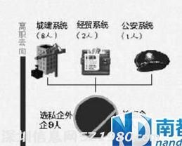 广州8年11官员下海 8人出身城建7个进房企