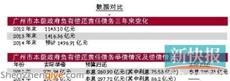 广州欠债愈1416亿 一年共需还利息86.2亿