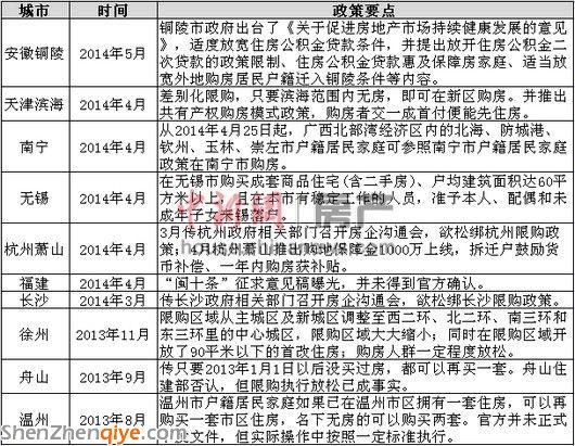 多地欲为楼市限购 松绑 专家称仅靠政策难救市