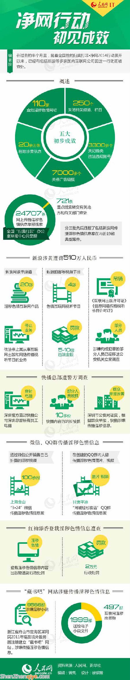 净网行动 淫秽信息 快播关闭