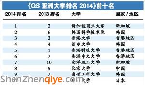 亚洲大学排行榜出炉：中大排第54 北大第8