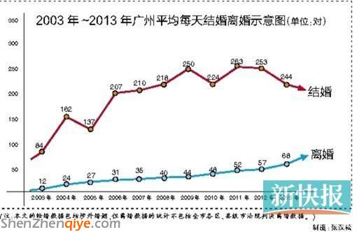 广州离婚人数11年间增长5倍 