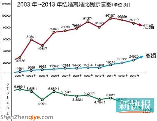 广州离婚人数11年间增长5倍 