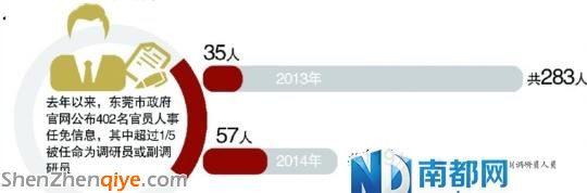 东莞今年调整119名官员 近半任正副调研员