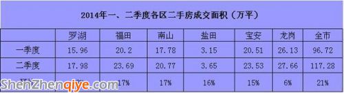 深圳二季度二手房价环比微跌2% 宝安房价超罗湖