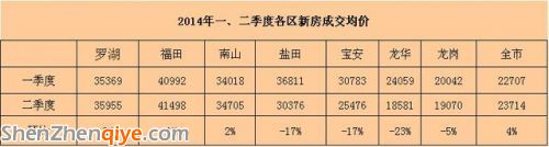 深圳二季度二手房价环比微跌2% 宝安房价超罗湖