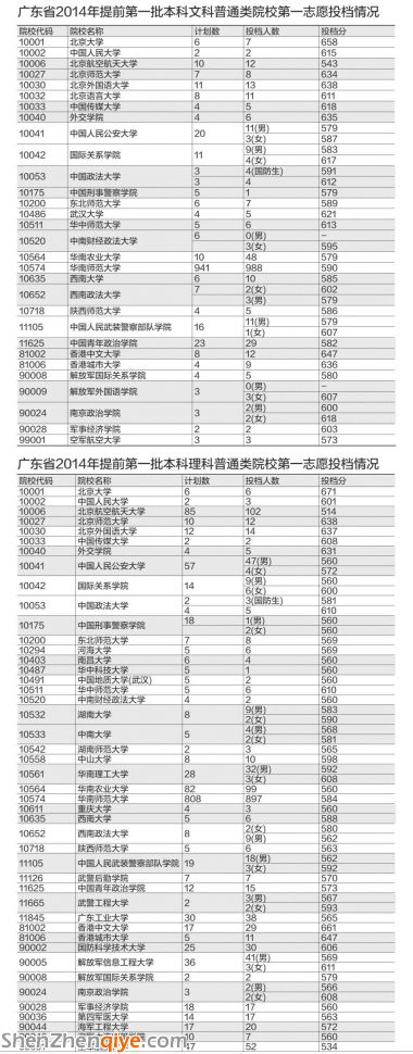 高校提前批一本开始录取 全省2900多人投档