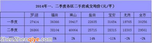 深圳二季度二手房价环比微跌2% 宝安房价超罗湖