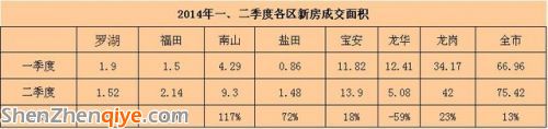 深圳二季度二手房价环比微跌2% 宝安房价超罗湖