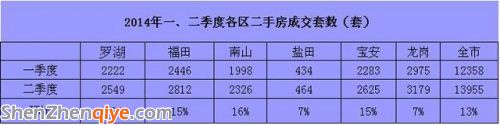 深圳二季度二手房价环比微跌2% 宝安房价超罗湖