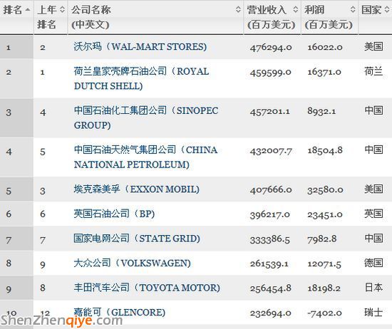 财富500强:大众领跑 7家中国车企上榜