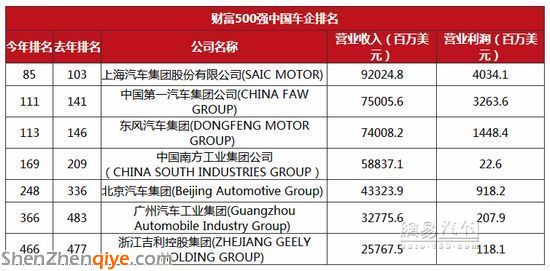 财富500强:大众领跑汽车业  北汽超吉利