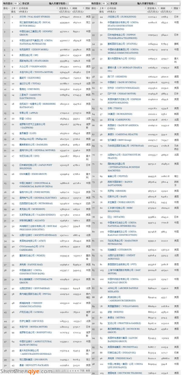《财富》世界500强出炉 苹果盈利能力位列第5