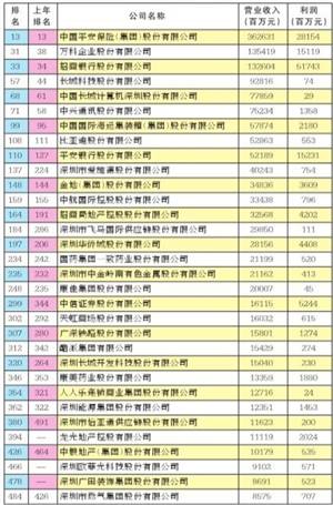  中国企业500强 有32家深企 位居全国第四