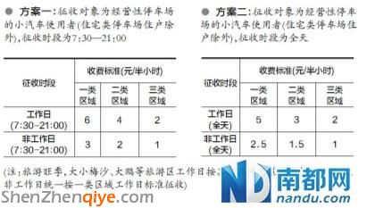 深圳推征收停车费建议方案 停一天最高300元