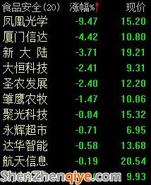 食品安全板块个股全线下挫 凤凰光学大跌逾9%