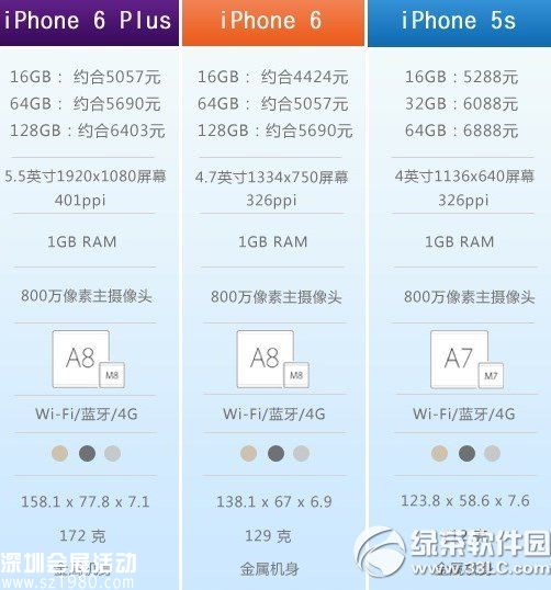 iphone6和iphone5s的区别有哪些？ 三联