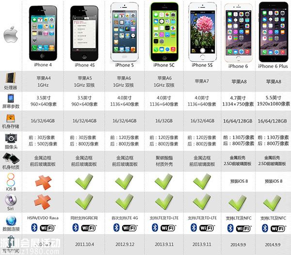 iPhone6参数配置详解 三联