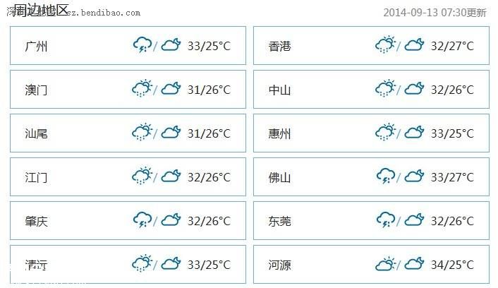 深圳天气（9.13）：阴天间多云 有分散阵雨