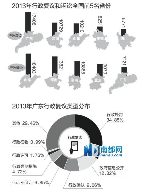 省高院：去年尚无省直一把手出庭应诉