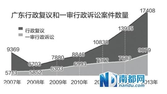 省高院：去年尚无省直一把手出庭应诉